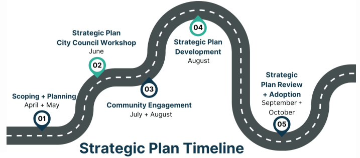 Strategic plan timeline